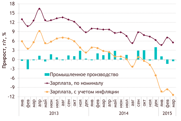Динамика промышленного производства и средней зарплаты в России